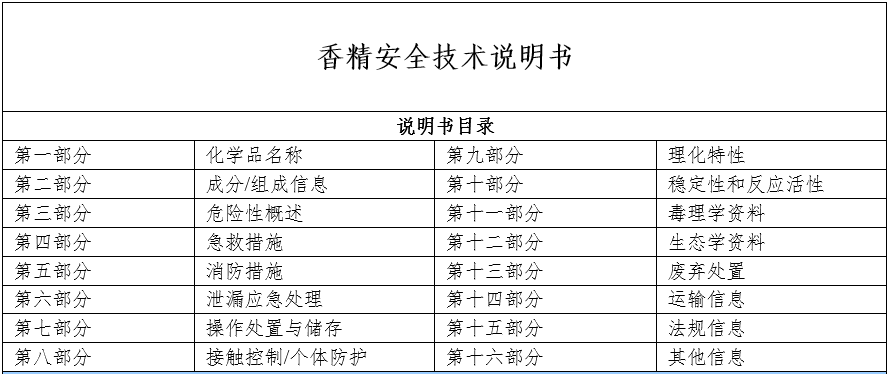 香精MSDS|香精安全技術(shù)說(shuō)明書(shū)word文檔下載