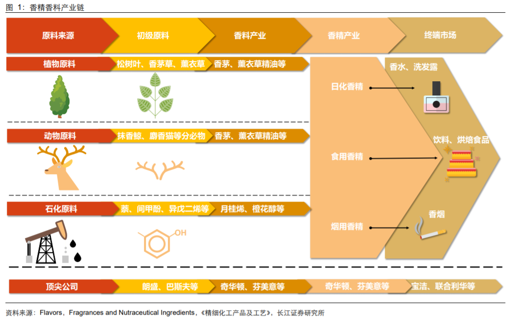 香精與香料(18)——消費飄香，龍頭掘金，國產(chǎn)崛起