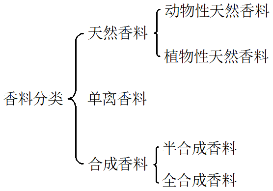 香精與香料 (1)-香料、香精及其分類