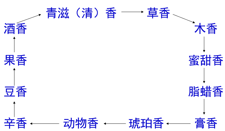 香精與香料(14)