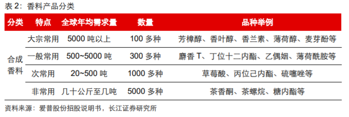 香精與香料(18)——消費飄香，龍頭掘金，國產(chǎn)崛起