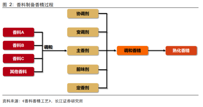 香精與香料(18)——消費飄香，龍頭掘金，國產(chǎn)崛起