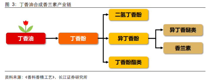 香精與香料(18)——消費飄香，龍頭掘金，國產(chǎn)崛起