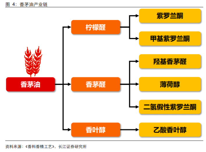 香精與香料(18)——消費飄香，龍頭掘金，國產(chǎn)崛起