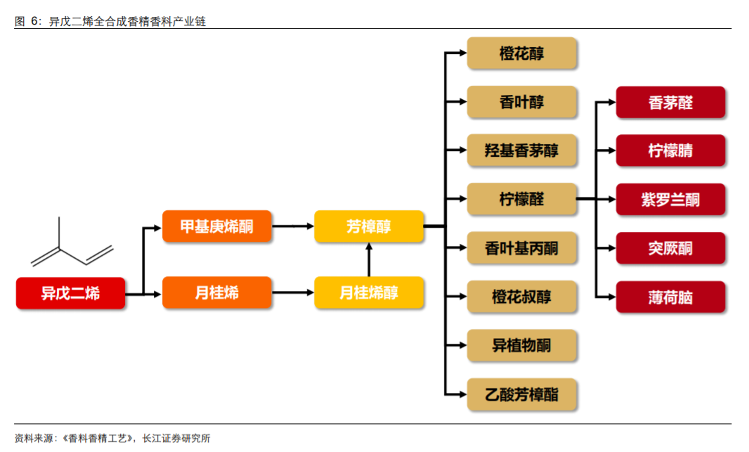 香精與香料(18)——消費飄香，龍頭掘金，國產(chǎn)崛起