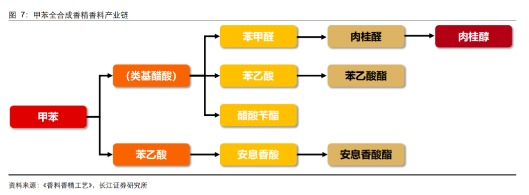 香精與香料(18)——消費飄香，龍頭掘金，國產(chǎn)崛起