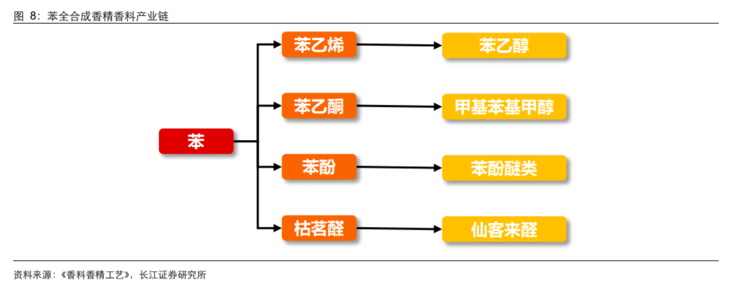 香精與香料(18)——消費飄香，龍頭掘金，國產(chǎn)崛起