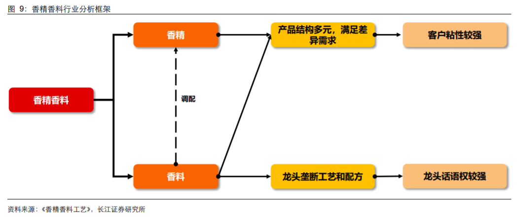 香精與香料(18)——消費飄香，龍頭掘金，國產(chǎn)崛起