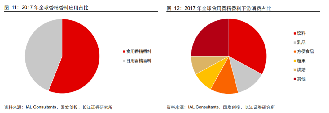 香精與香料(18)——消費飄香，龍頭掘金，國產(chǎn)崛起