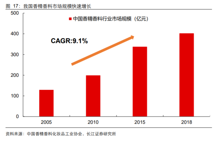 香精與香料(18)——消費飄香，龍頭掘金，國產(chǎn)崛起