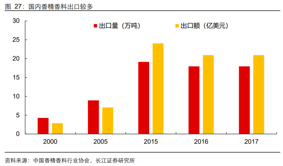 香精與香料(18)——消費飄香，龍頭掘金，國產(chǎn)崛起