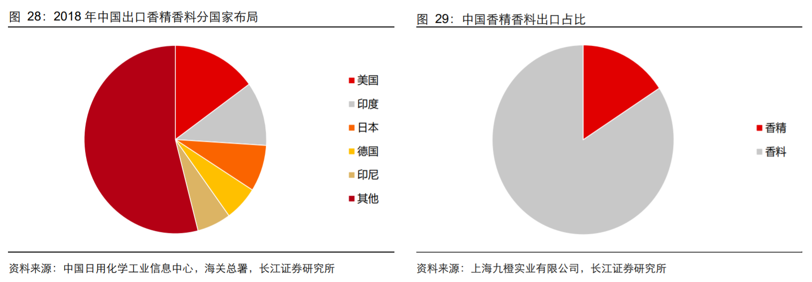 香精與香料(18)——消費飄香，龍頭掘金，國產(chǎn)崛起