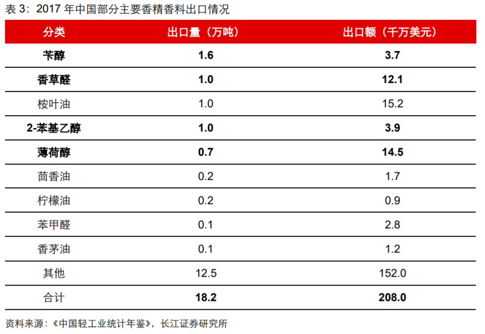 香精與香料(18)——消費飄香，龍頭掘金，國產(chǎn)崛起