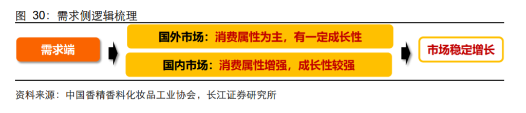 香精與香料(18)——消費飄香，龍頭掘金，國產(chǎn)崛起