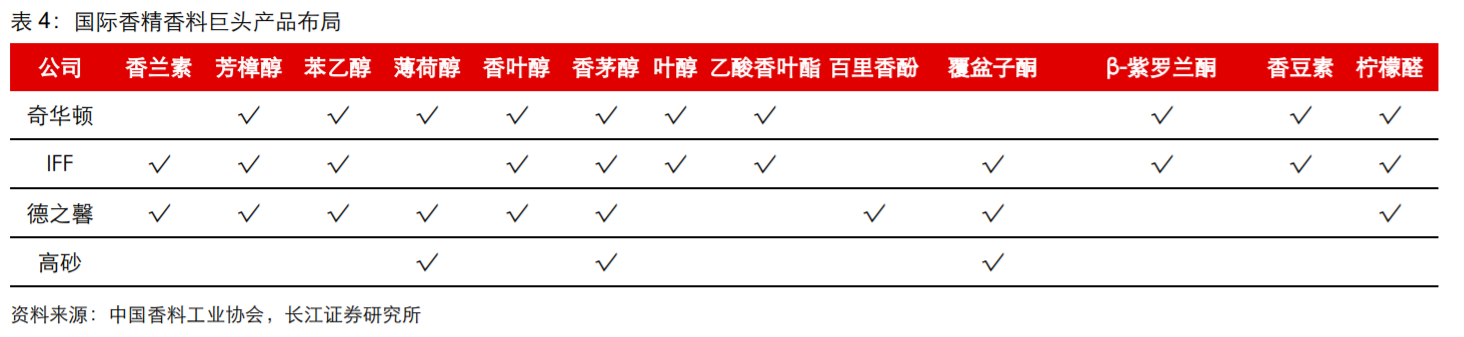 香精與香料(18)——消費飄香，龍頭掘金，國產(chǎn)崛起