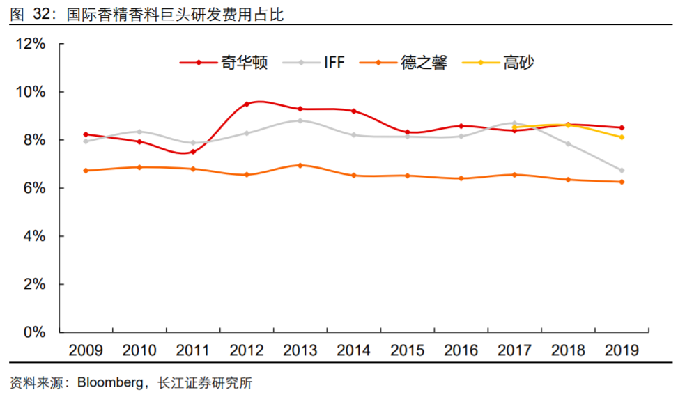 香精與香料(18)——消費飄香，龍頭掘金，國產(chǎn)崛起