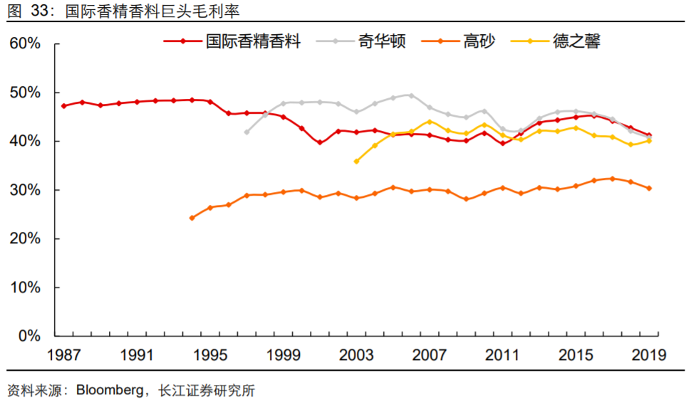 香精與香料(18)——消費飄香，龍頭掘金，國產(chǎn)崛起