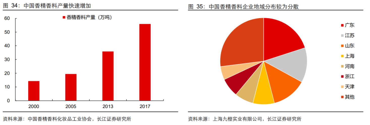 香精與香料(18)——消費飄香，龍頭掘金，國產(chǎn)崛起