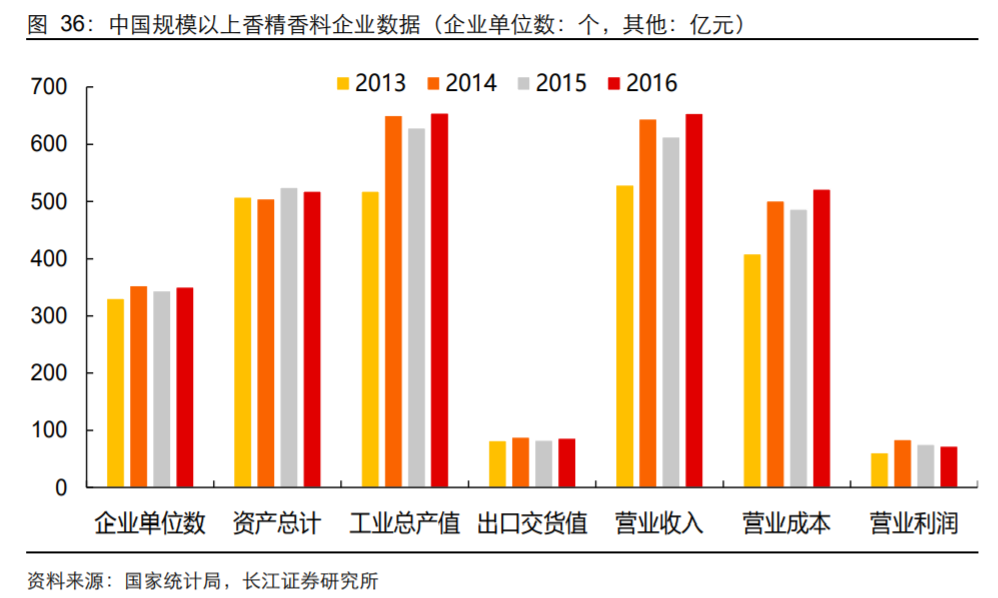 香精與香料(18)——消費飄香，龍頭掘金，國產(chǎn)崛起