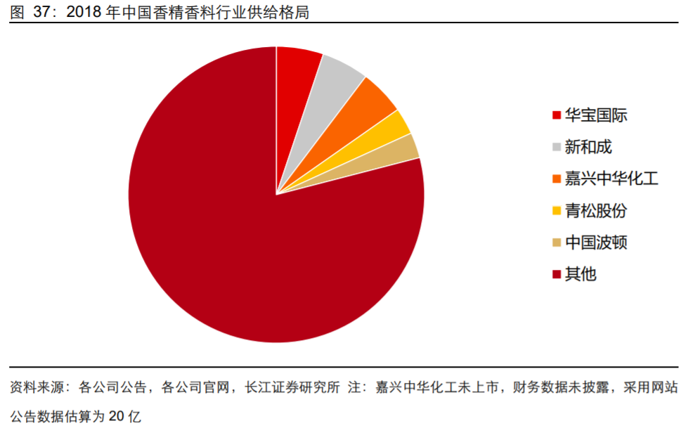 香精與香料(18)——消費飄香，龍頭掘金，國產(chǎn)崛起