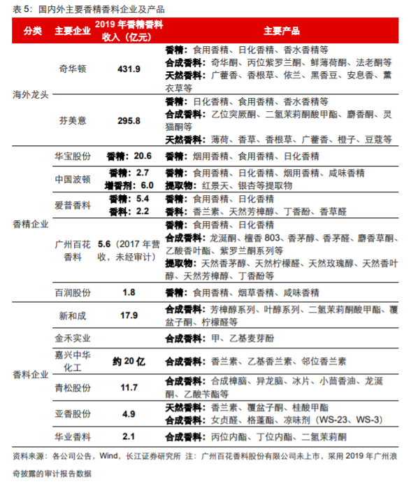 香精與香料(18)——消費飄香，龍頭掘金，國產(chǎn)崛起