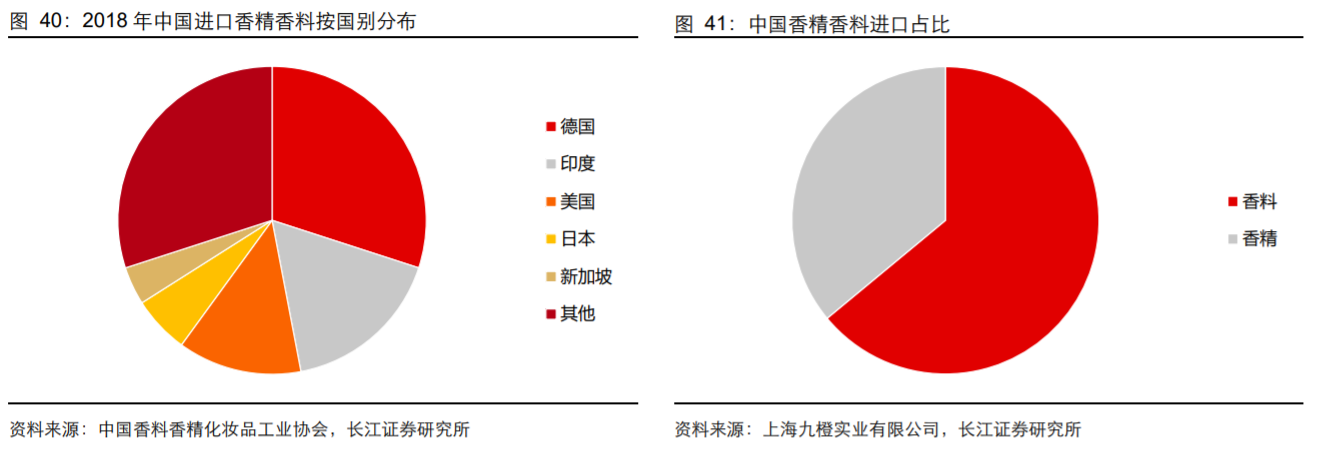 香精與香料(18)——消費飄香，龍頭掘金，國產(chǎn)崛起