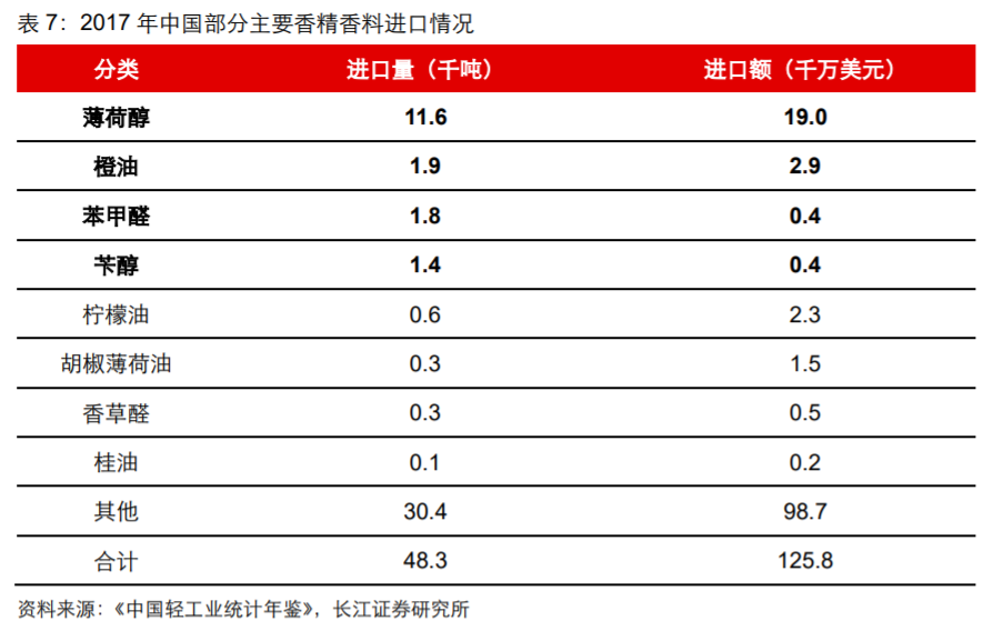 香精與香料(18)——消費飄香，龍頭掘金，國產(chǎn)崛起