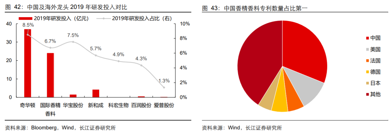 香精與香料(18)——消費飄香，龍頭掘金，國產(chǎn)崛起