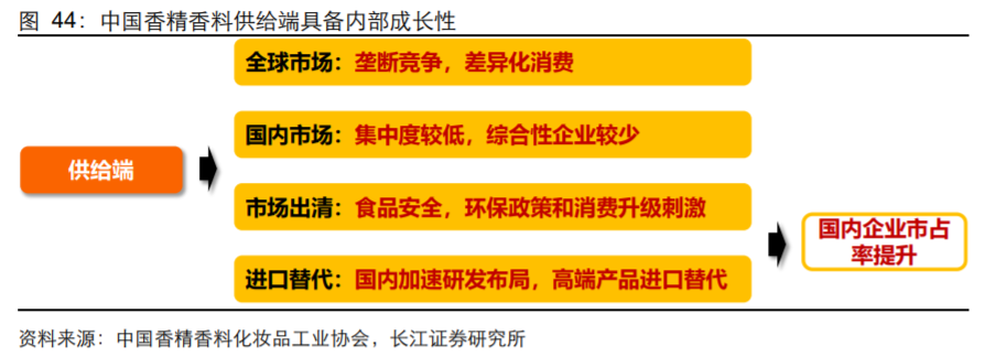 香精與香料(18)——消費飄香，龍頭掘金，國產(chǎn)崛起