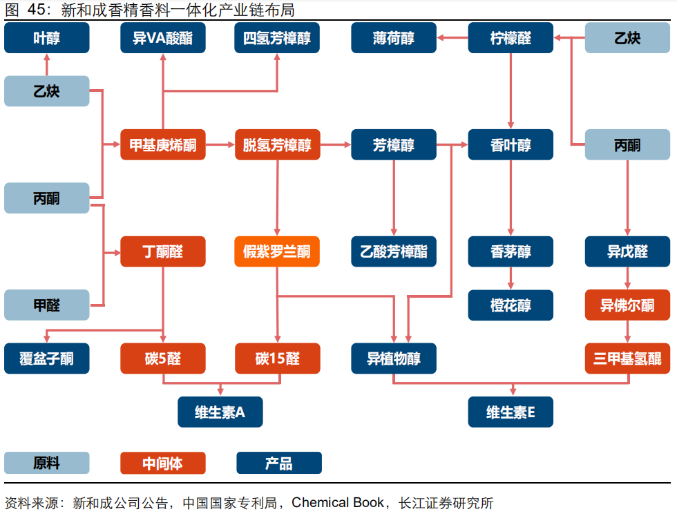 香精與香料(20)-重點關(guān)注公司