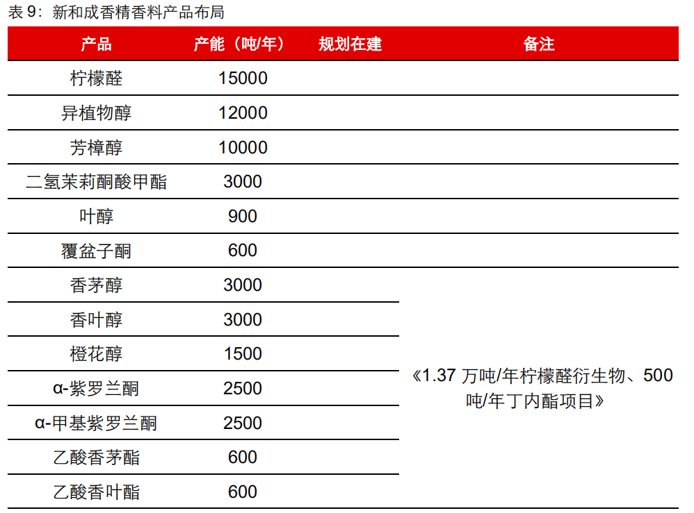 香精與香料(20)-重點(diǎn)關(guān)注公司