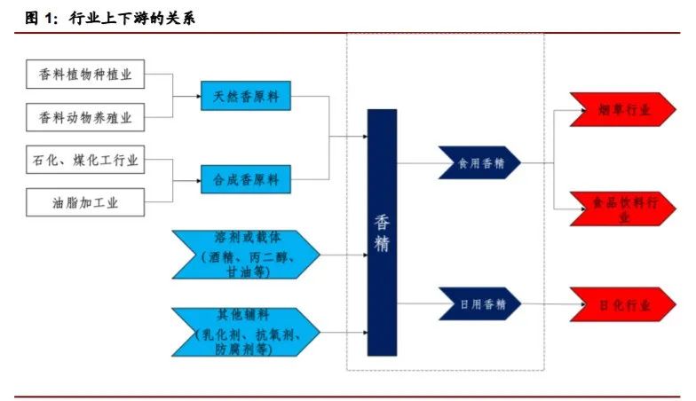 香精與香料(22)——行業(yè)發(fā)展空間廣闊，相關(guān)公司各自深耕