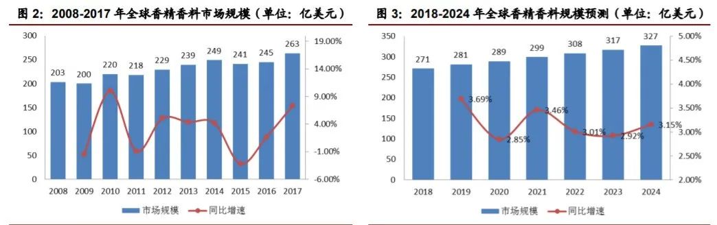 香精與香料(22)——行業(yè)發(fā)展空間廣闊，相關(guān)公司各自深耕