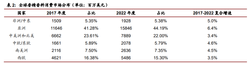 香精與香料(22)——行業(yè)發(fā)展空間廣闊，相關(guān)公司各自深耕