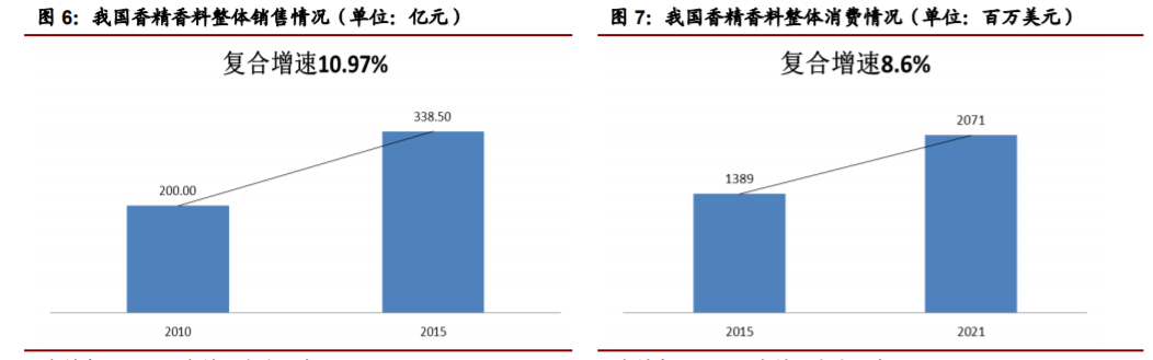 香精與香料(22)——行業(yè)發(fā)展空間廣闊，相關(guān)公司各自深耕