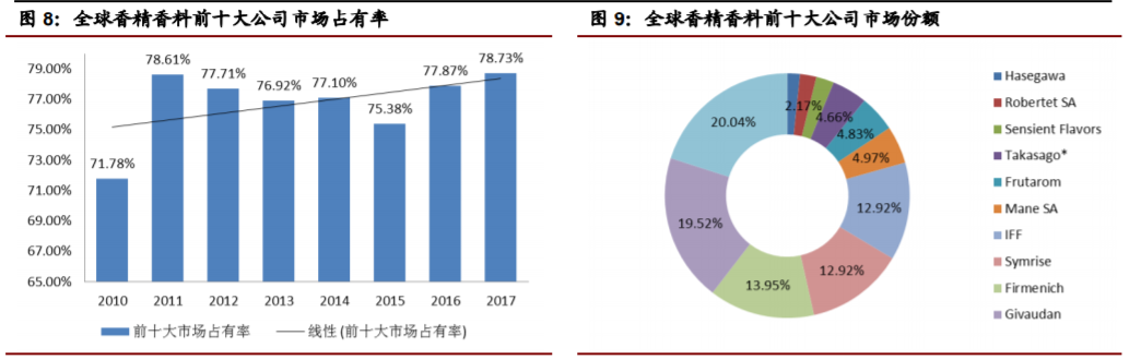 香精與香料(22)——行業(yè)發(fā)展空間廣闊，相關(guān)公司各自深耕