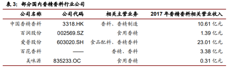 香精與香料(22)——行業(yè)發(fā)展空間廣闊，相關(guān)公司各自深耕