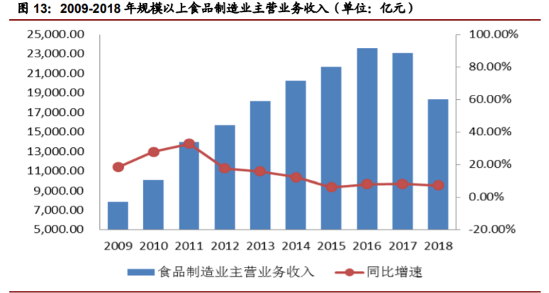 香精與香料(22)——行業(yè)發(fā)展空間廣闊，相關(guān)公司各自深耕