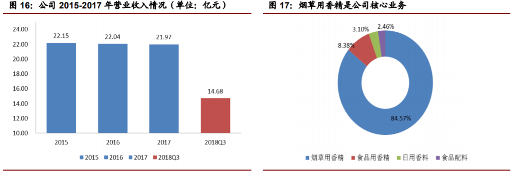 香精與香料(22)——行業(yè)發(fā)展空間廣闊，相關(guān)公司各自深耕