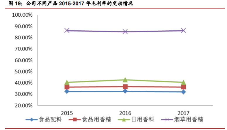 香精與香料(22)——行業(yè)發(fā)展空間廣闊，相關(guān)公司各自深耕