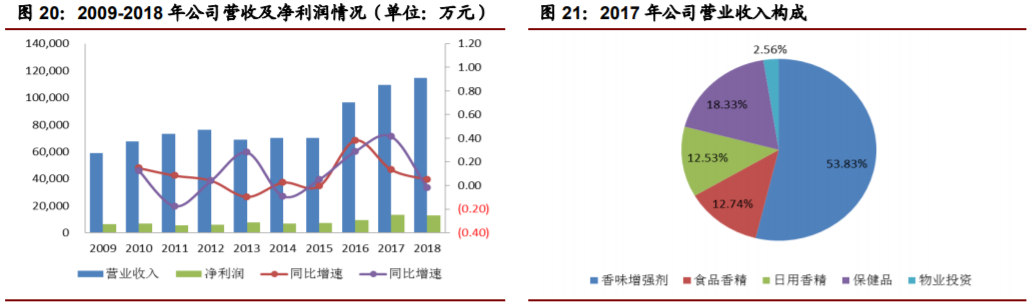 香精與香料(22)——行業(yè)發(fā)展空間廣闊，相關(guān)公司各自深耕