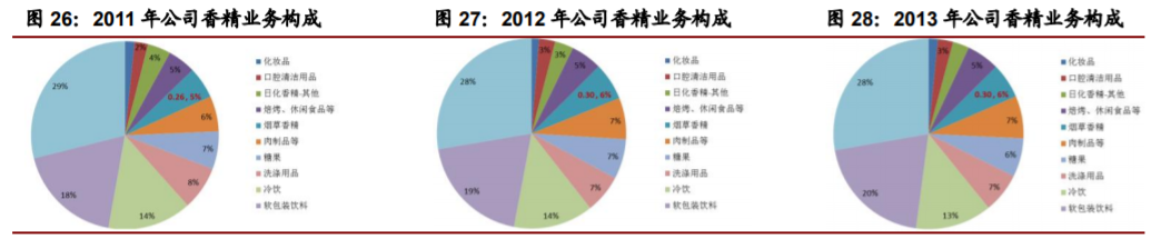 香精與香料(22)——行業(yè)發(fā)展空間廣闊，相關(guān)公司各自深耕