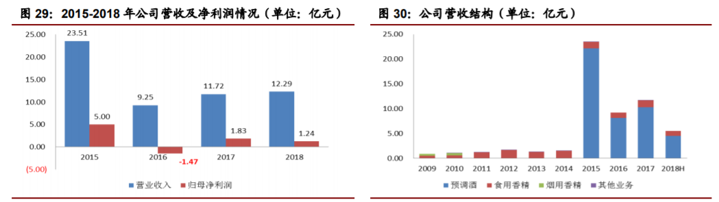 香精與香料(22)——行業(yè)發(fā)展空間廣闊，相關(guān)公司各自深耕