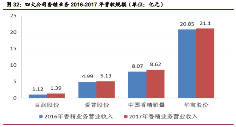 香精與香料(22)——行業(yè)發(fā)展空間廣闊，相關(guān)公司各自深耕