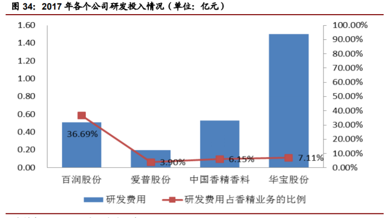 香精與香料(22)——行業(yè)發(fā)展空間廣闊，相關(guān)公司各自深耕