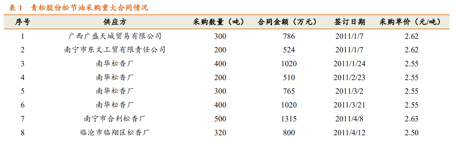 香精與香料(23)-醫(yī)藥中間體和香精香料的林產(chǎn)化學龍頭企業(yè)