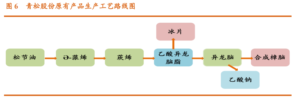 香精與香料(23)-醫(yī)藥中間體和香精香料的林產(chǎn)化學龍頭企業(yè)