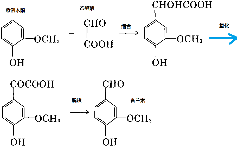 香精與香料(25)-話說(shuō)香蘭素