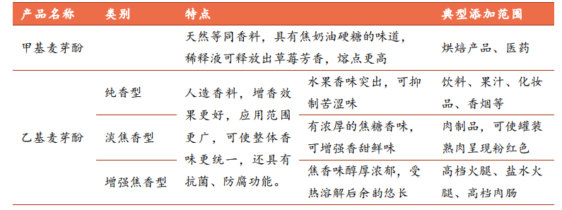 香精與香料(29)—細(xì)說麥芽酚