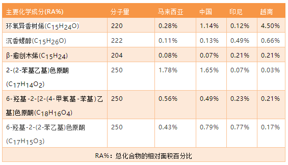 香精與香料(33)—沉香螺醇與沉香油